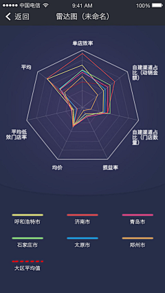 阿黛黛er采集到图表 * 数据可视化