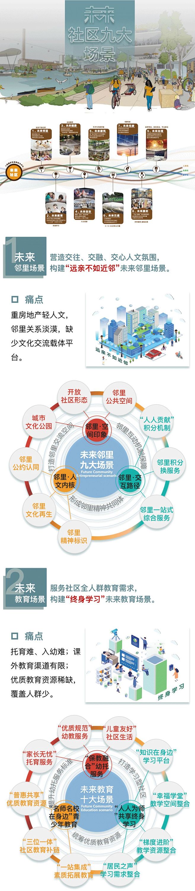 “未来社区”九大场景，改变你我生活！