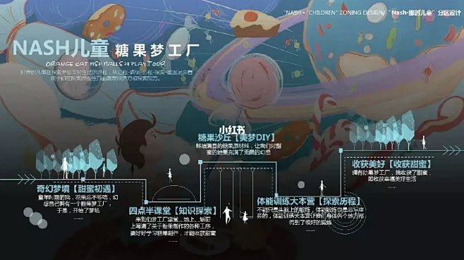 景观概念 | 儿童未来社区 : #景观 ...