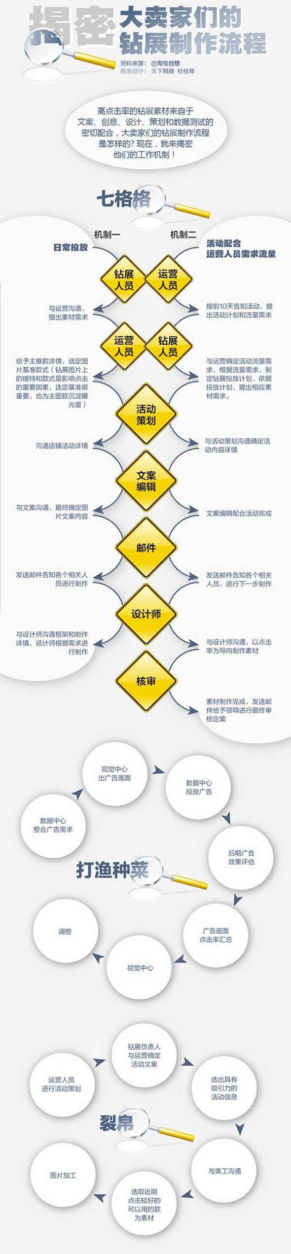 高点击率的钻展素材来自于文案、创意、设计...