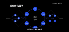 春卷录采集到ppt keynote 思维脑图 逻辑图