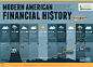 美国现代金融史数据图