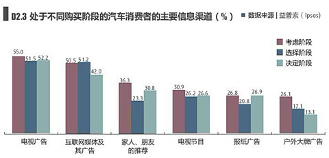 这个阶段，又以汽车垂直网站/专业网站在汽...