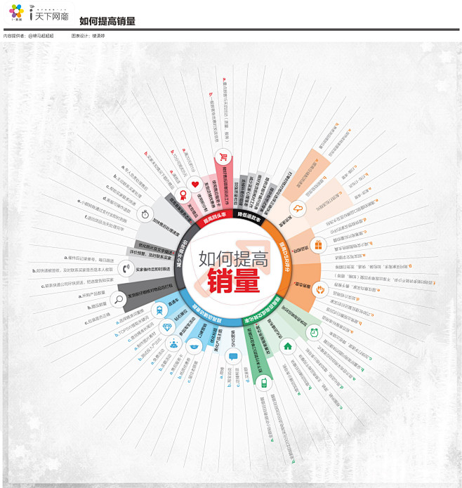 【读图】如何提高销量 - i天下网商－最...