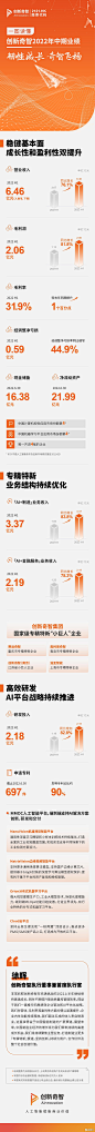 一图读懂创新奇智(2121.HK)2022年中期业绩 8月31日，创新奇智(02121.HK)公布了2022年中期业绩。2022上半年，公司营业收入达到人民币6.46亿元，同... - 雪球