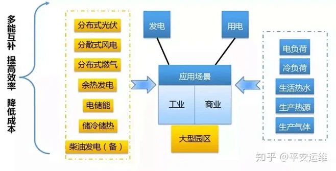 彻底看懂综合能源服务 - 知乎