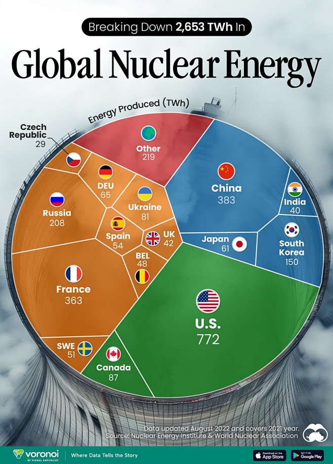 全球核电发电量