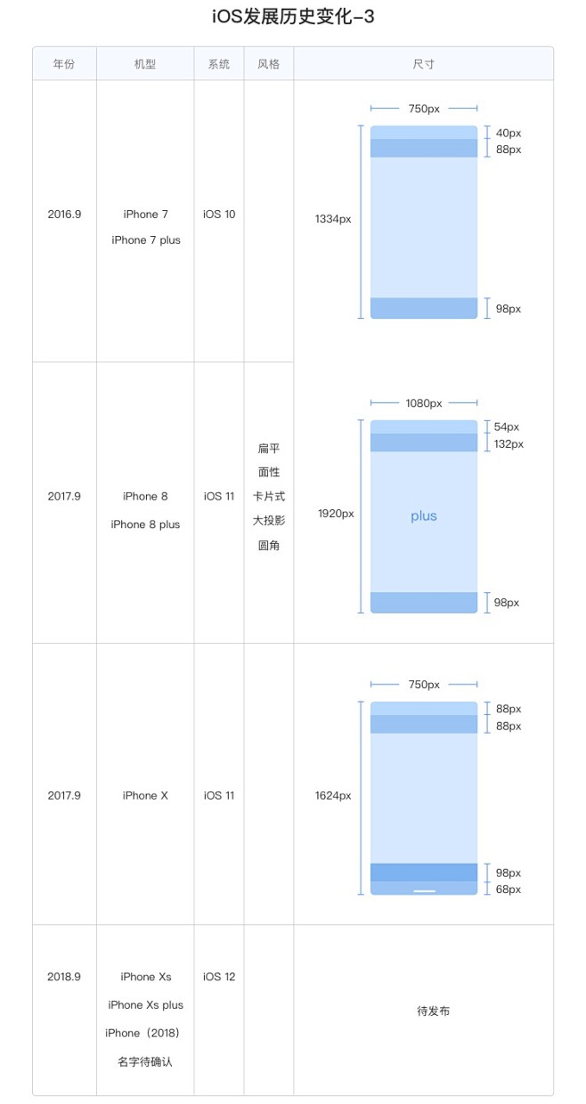 新手入门系列！UI 设计自学指南之iOS...