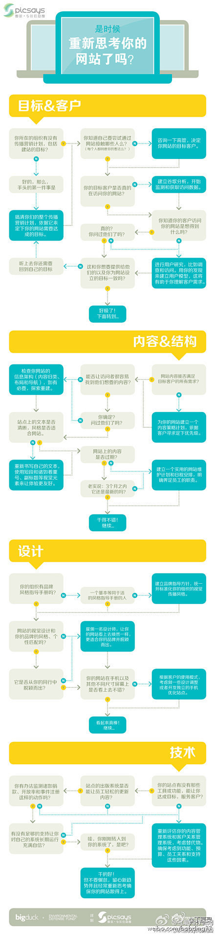 【一张决策图来重新思考你的网站】你至少要...