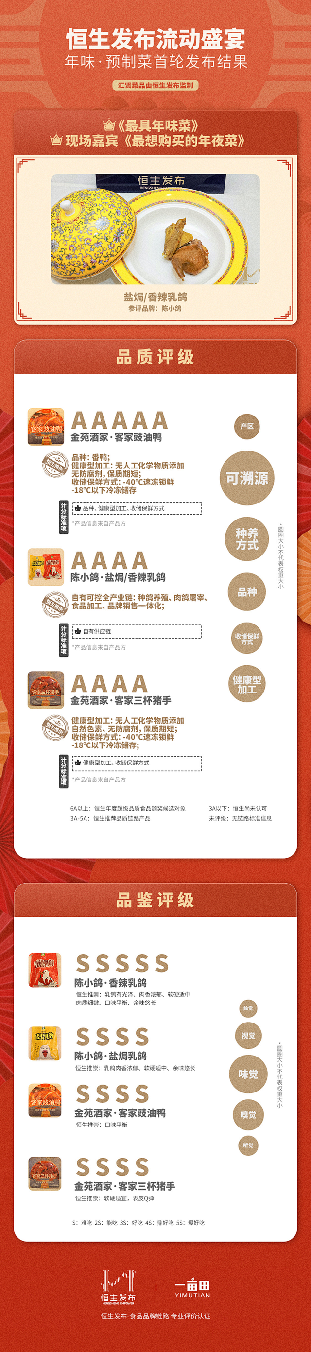 专业食品评价机构恒生发布品鉴年货预制菜 ...
