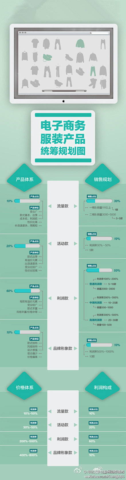 【干货：电商服装产品统筹规划图---运营...