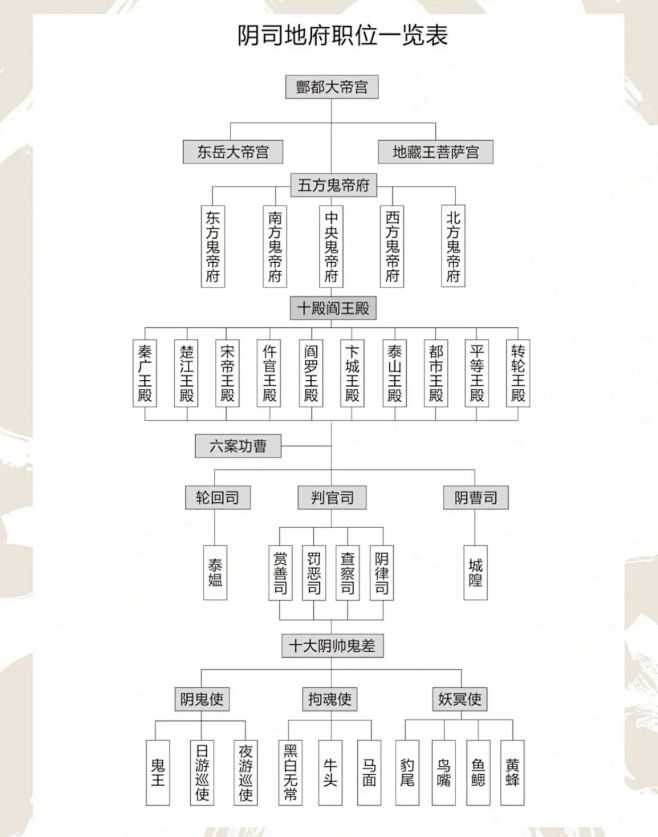 地府职位表