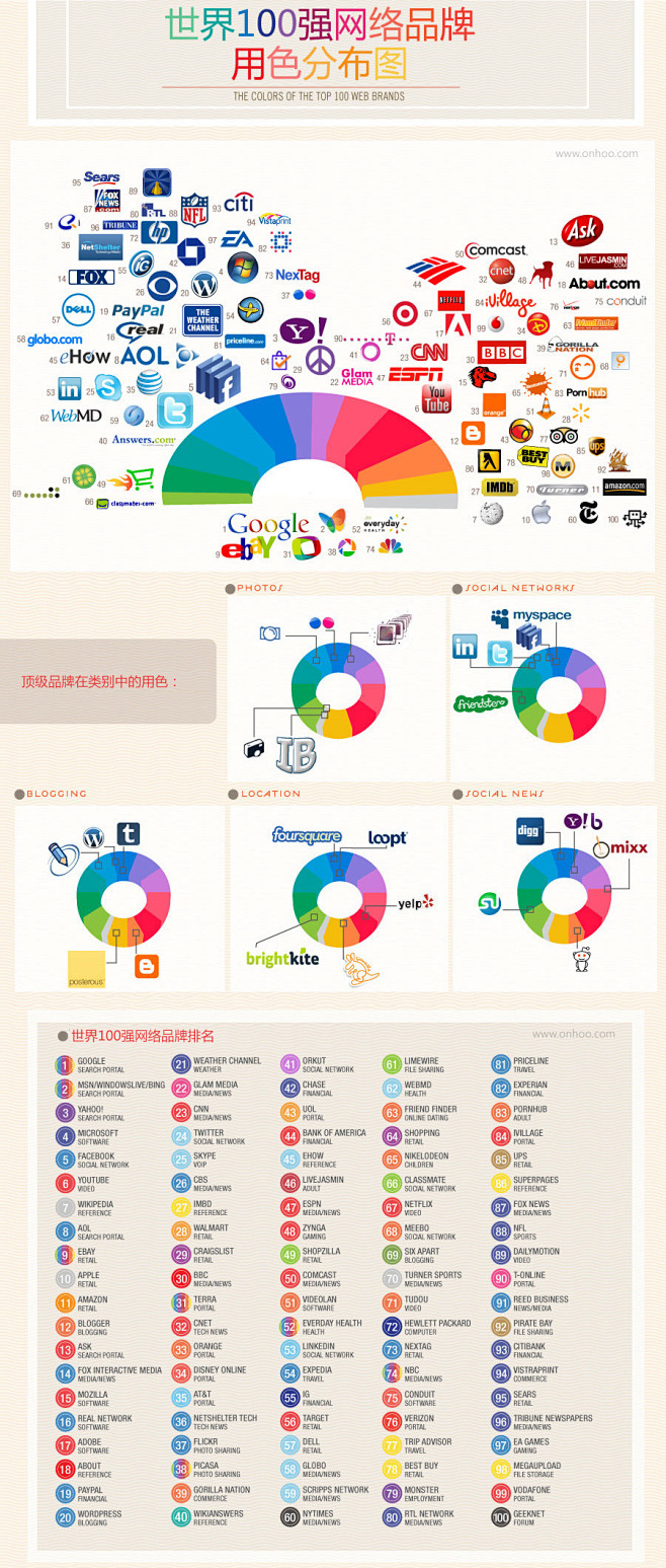 世界100强网络品牌用色分布图，顶级品牌...