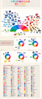 世界100强网络品牌用色分布图，顶级品牌都用的什么代表色？