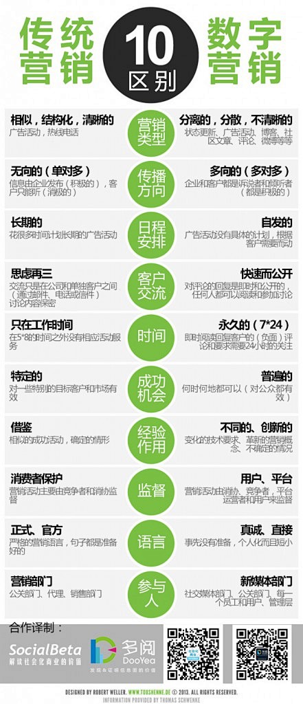 【信息图】传统营销与数字营销的十大区别 ...