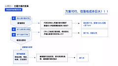 ggfjyddfgy采集到流程图