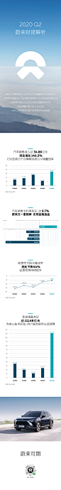 我们刚刚发布了2020年二季度财报，以下是重点信息：

· 蔚来二季度营收37.19亿元，汽车销售收入34.86亿元 ​；

·毛利率大幅转正，汽车销售毛利率9.7%，综合毛利率8.4% ；

· 经营性亏损11.60亿元，同比大幅收窄64%​ ；...展开全文c