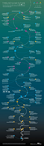 Timeline of the Far Future Infographic