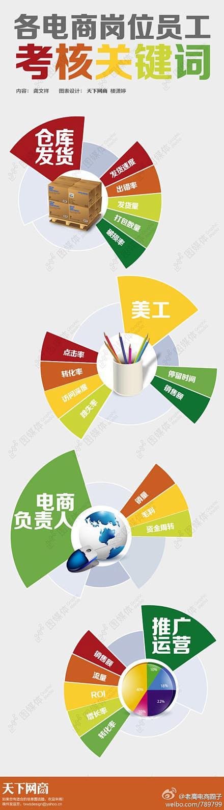 【各电商岗位员工考核关键词】仓库发货、美...