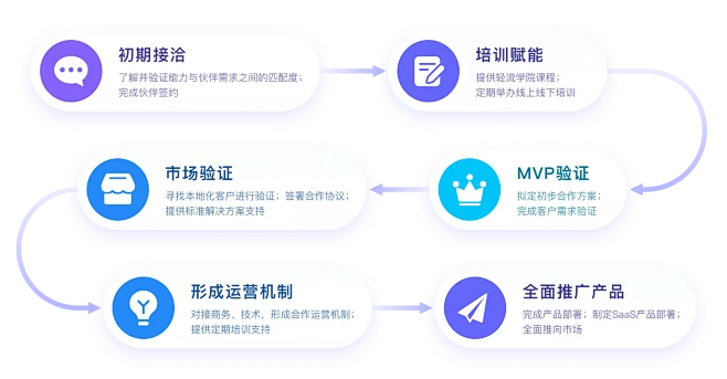 轻舟计划