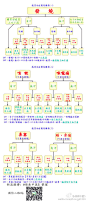 【转发+收藏：治疗感冒发烧的简易图表】读表的方法：请由最上方之有汗无汗开始读起，再依症状分支往下走到对应方剂为止。具体药方，服药方法和注意事项请点击|治疗感冒发烧的简易图表 注意:女子月经期感冒一律使用小柴胡汤;有做过心脏手术的病人不可以用麻黄,请改用荆芥五钱,防风三钱,浮萍三钱来取代麻黄