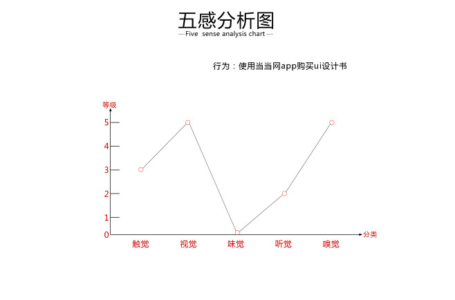 五感分析图