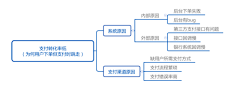 依然melody采集到思维导图