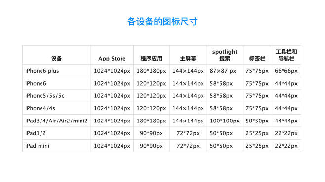 iOS界面设计规范基础剖析精品课件 : ...