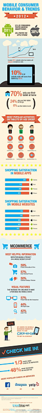 【手机用户最新消费趋势】visual最新数据显示：①51%消费者喜欢用Android机网购,38%使用iPhone；②移动网站购物满意度最高的是iPad，亚马逊Kindle紧跟其后；③购物时产品信息和价格、付款信息、客户评分和评论都是有用的数据；④产品对比功能让更多消费者增加购买欲望.