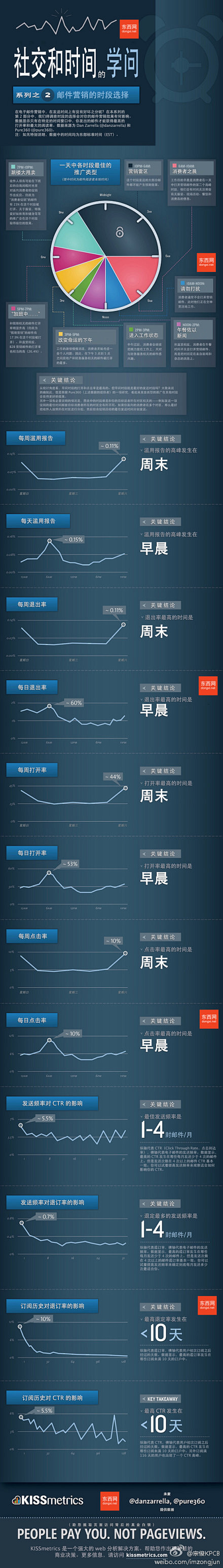 社交信息學問