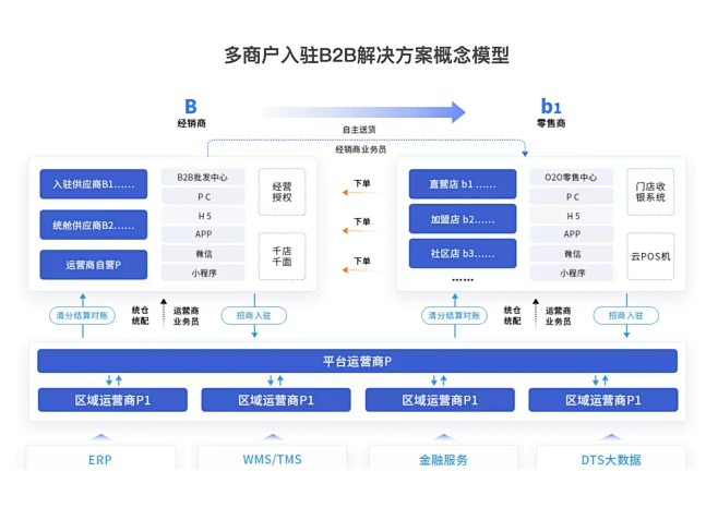 多商户入驻B2B解决方案 - 任我行科技-管家婆旗下专注企业转型数字化技术服务-花瓣网