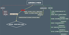 懵懂少年熬成爷采集到文案策划