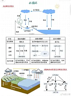 一看就懂的高中地理知识：气候、水循环、河流、湖泊 ​​​ (2)