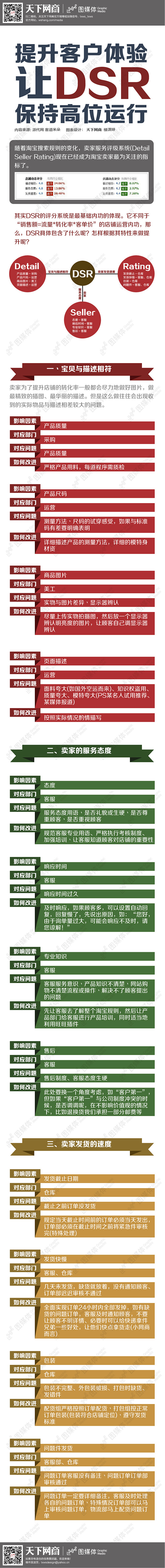 提升客户体验，让DSR保持高位运行-网商...