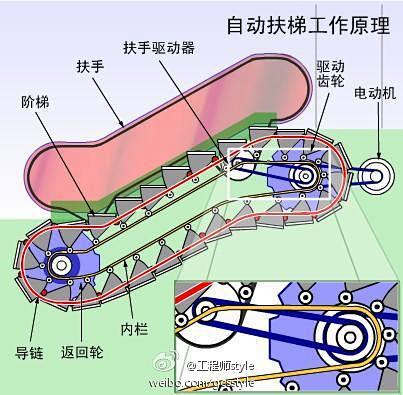 自动扶梯的工作原理图