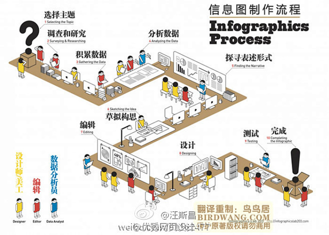 可爱！信息图制作流程