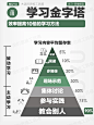 学习金字塔效率爆高的学习方法居然是它❗️