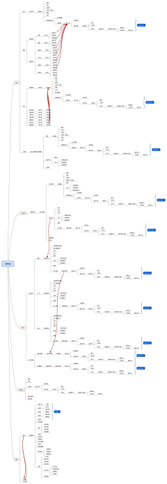 東腻酱采集到思维导图学习
