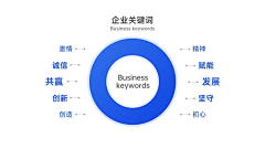 王王王老板采集到关系图