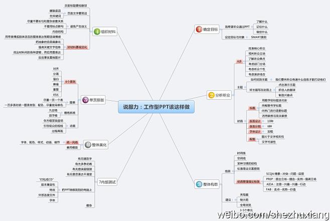 《说服力：工作型PPT该这样做》的思维导...