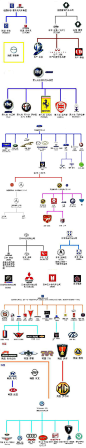 知乎：【图示：世界知名汽车品牌和所属公司的关系】要去看车展了，先看看你了解多少车的品牌和公司吧 详细解说：http://t.cn/zOGAOk5