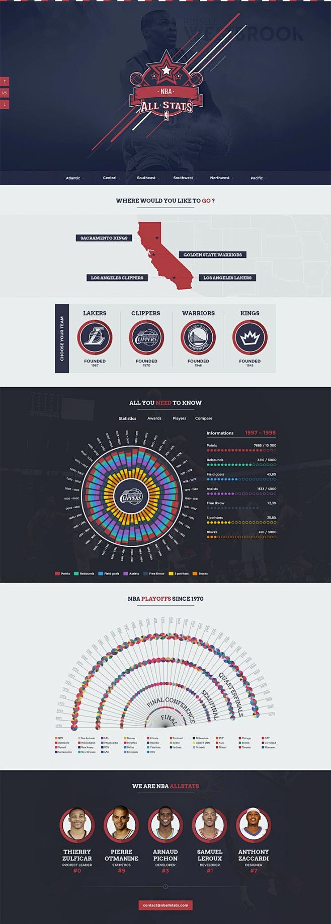 NBA All Stats