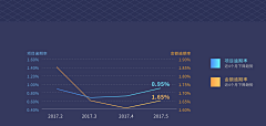 VIVIE_ZHANG采集到运营报告