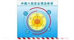 中建安全理念体系图  - 源文件下载【酷图网】中建文化,铁军文化,中建标语,八局文化,中建海报,中建挂画,中建广告,宣传展板,文化宣传展板,围挡广告,中建文化墙,中建八局,安全理念体系