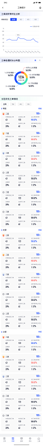 设计导航：kalelab.cc | B端后台｜Dashboard｜设计系统｜组件｜B端移动端app｜站优化感知-工单统计全网