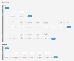 |兹新芹人采集到流程图&思维导图