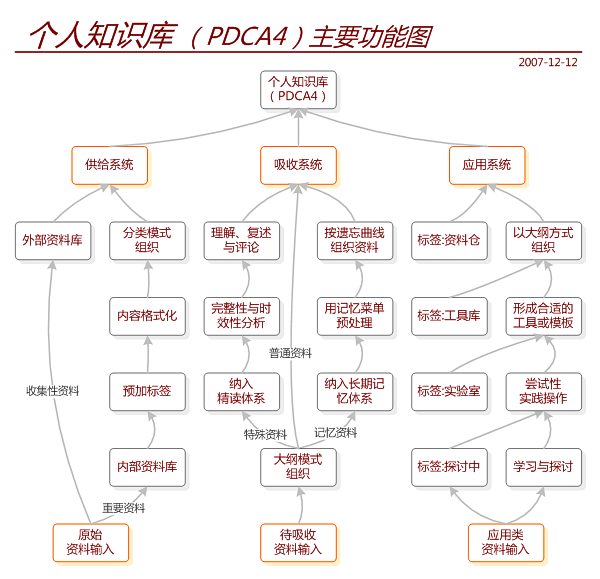 PKM－个人知识体系建设