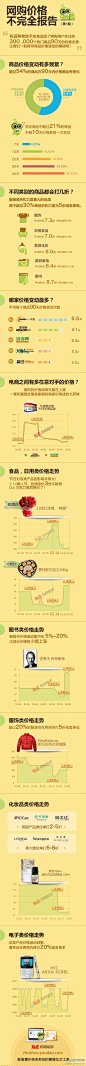 网购价格不完全报告