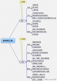 那么火采集到运营思维导图