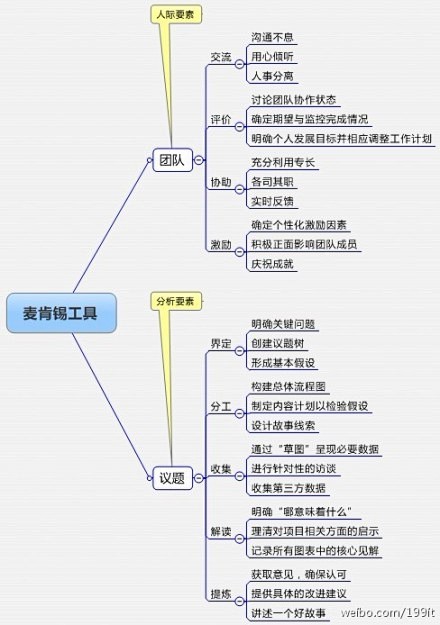 北大新媒体：麦肯锡工具的思维导图，分享给...